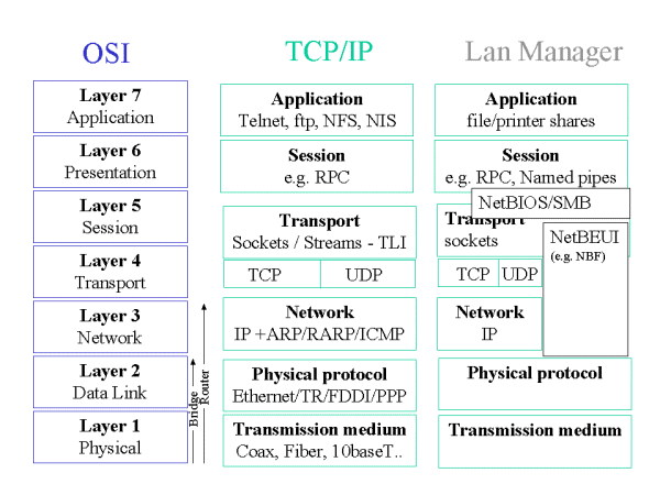 osi_layers.gif (32196 bytes)